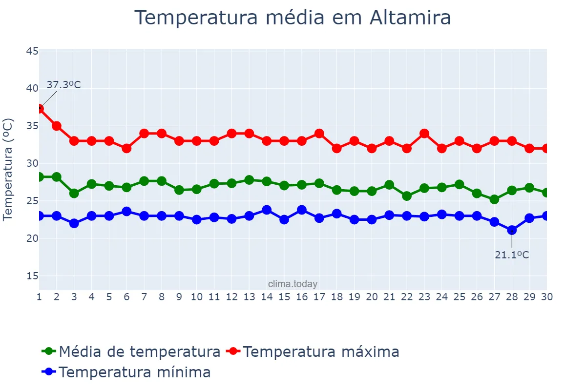 Temperatura em novembro em Altamira, PA, BR