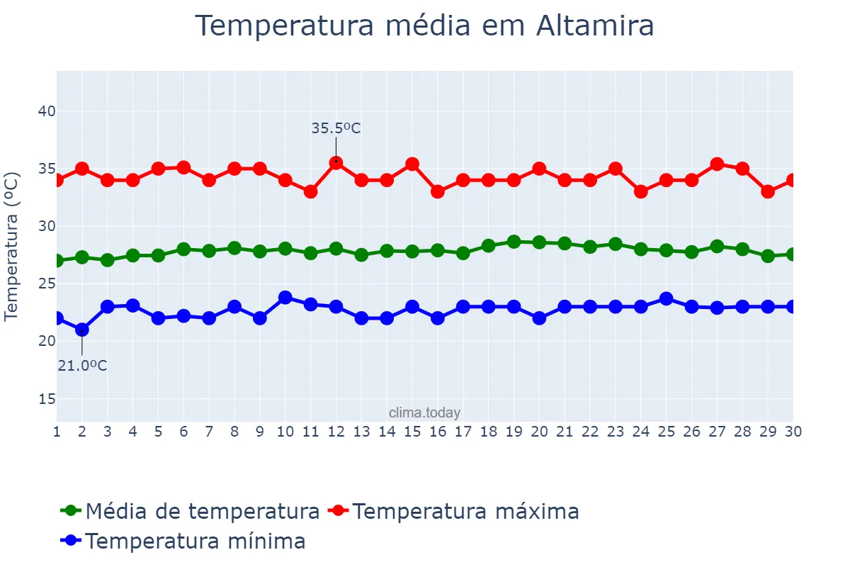 Temperatura em setembro em Altamira, PA, BR