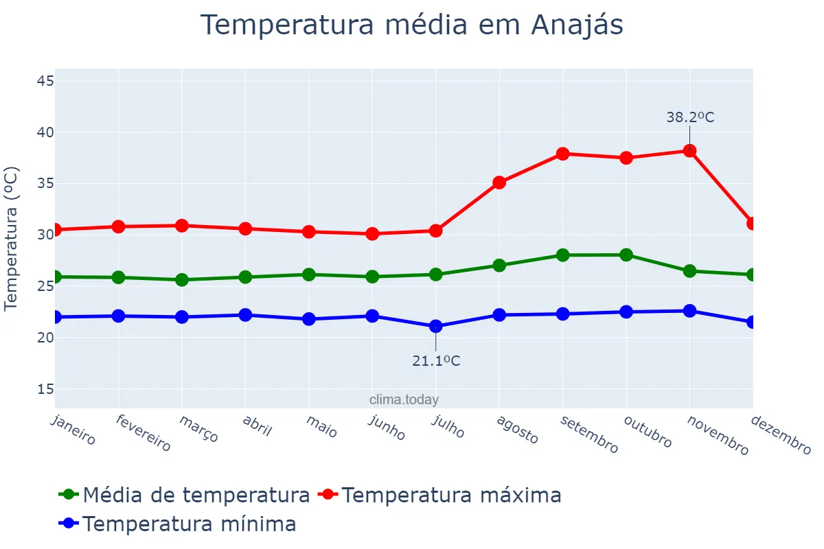 Temperatura anual em Anajás, PA, BR