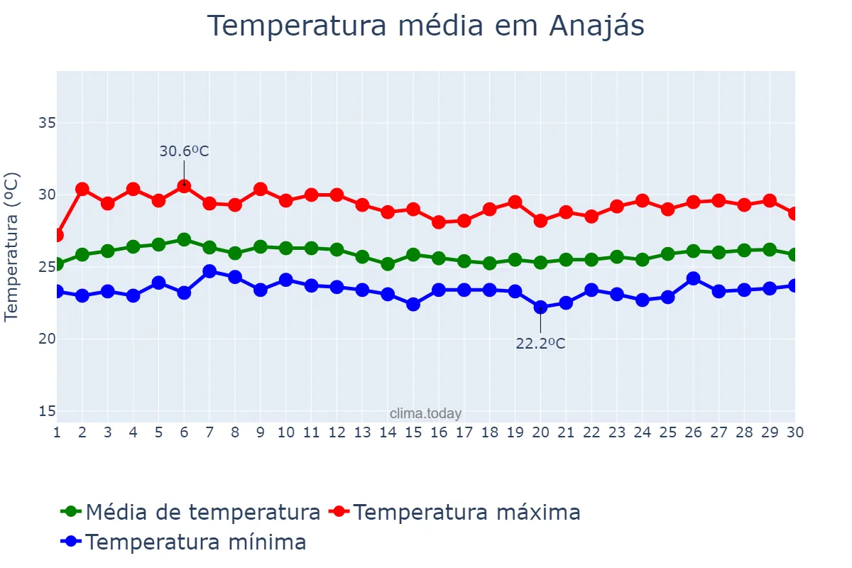 Temperatura em abril em Anajás, PA, BR
