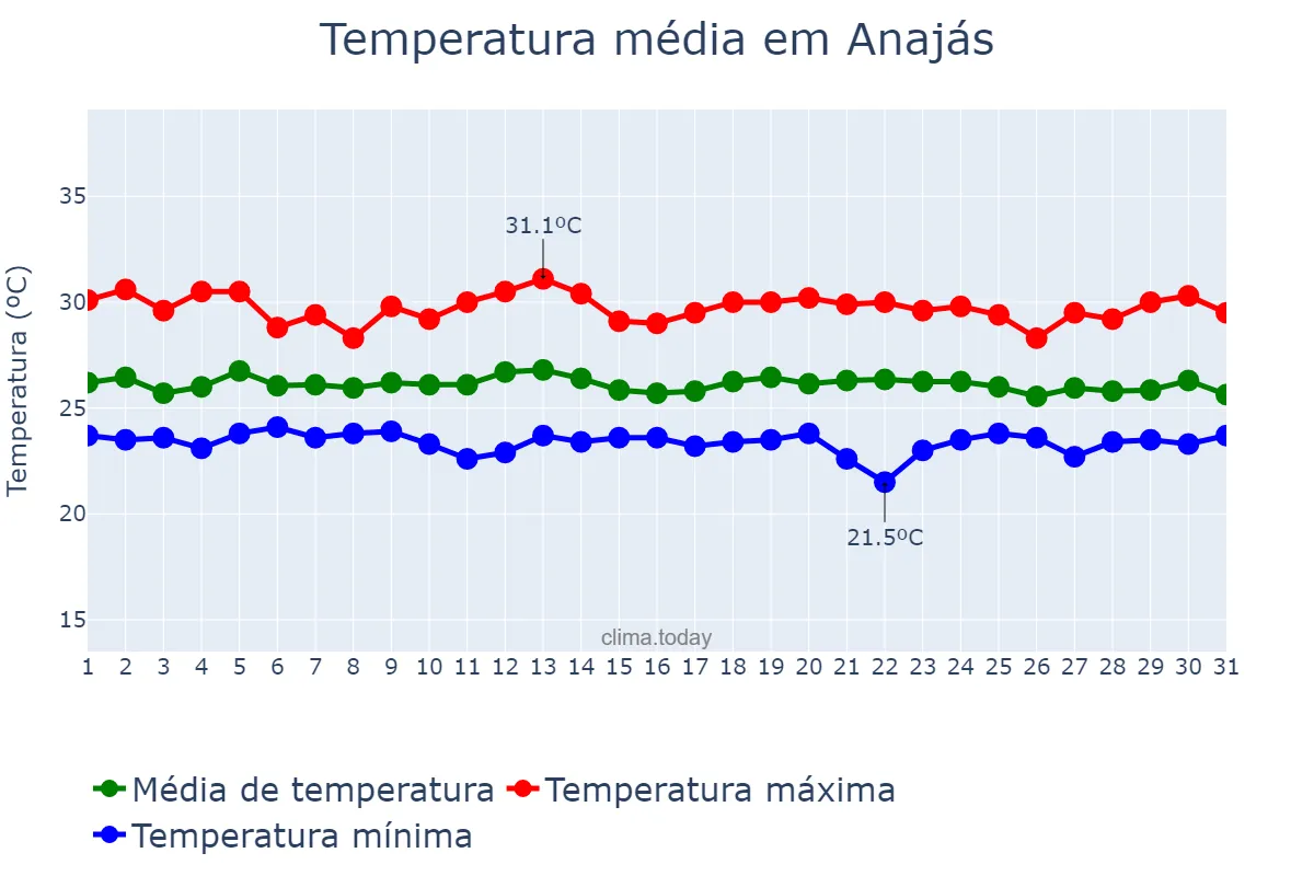 Temperatura em dezembro em Anajás, PA, BR