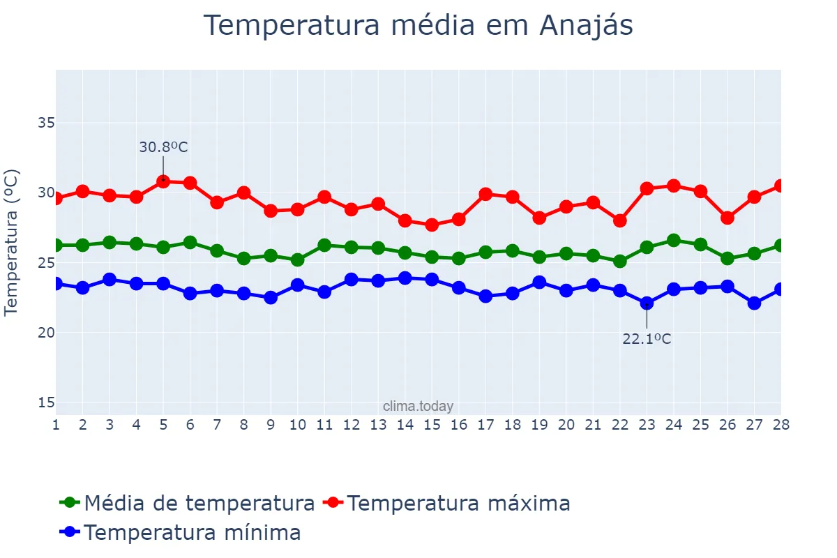 Temperatura em fevereiro em Anajás, PA, BR