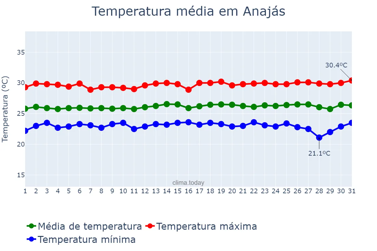 Temperatura em julho em Anajás, PA, BR