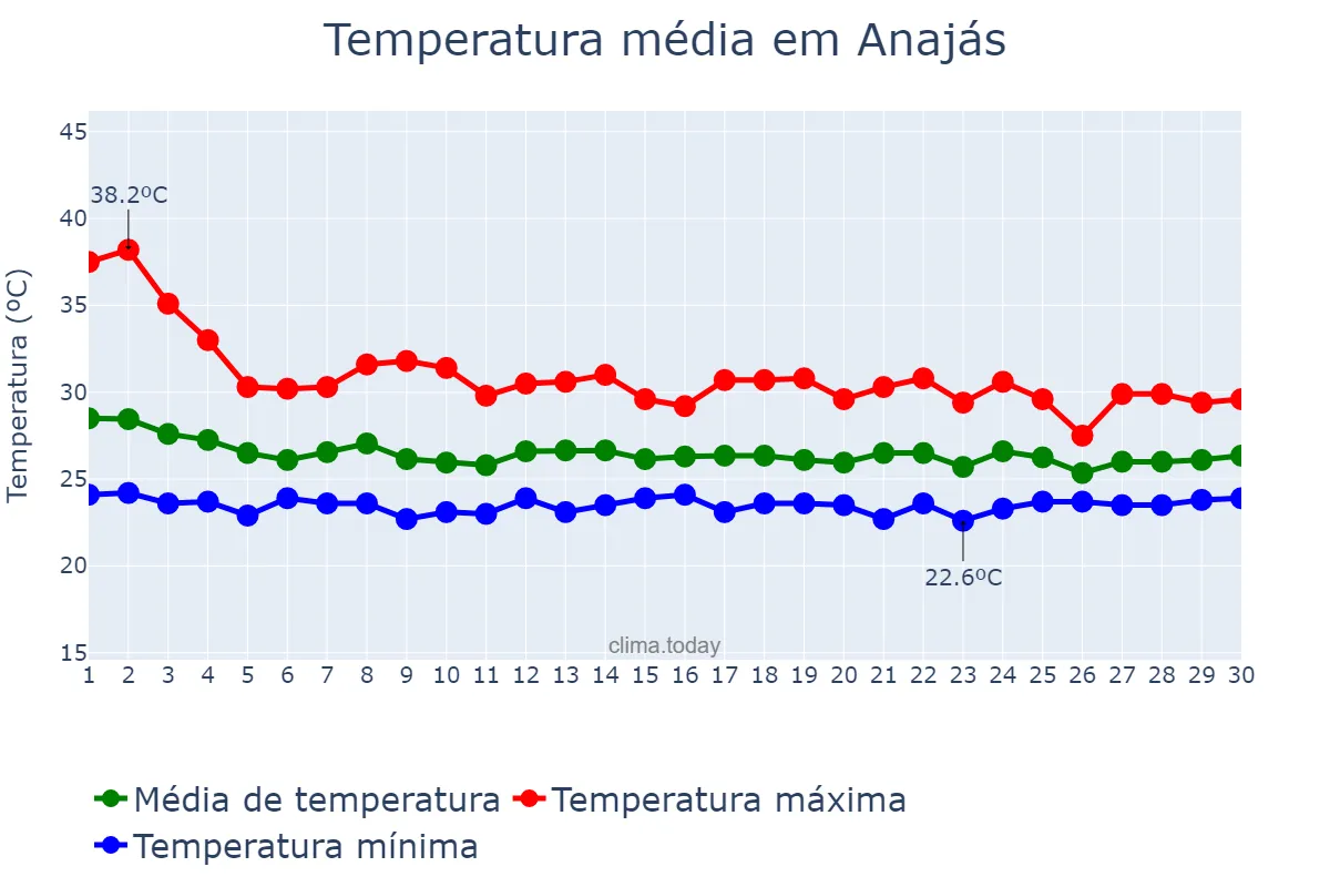 Temperatura em novembro em Anajás, PA, BR