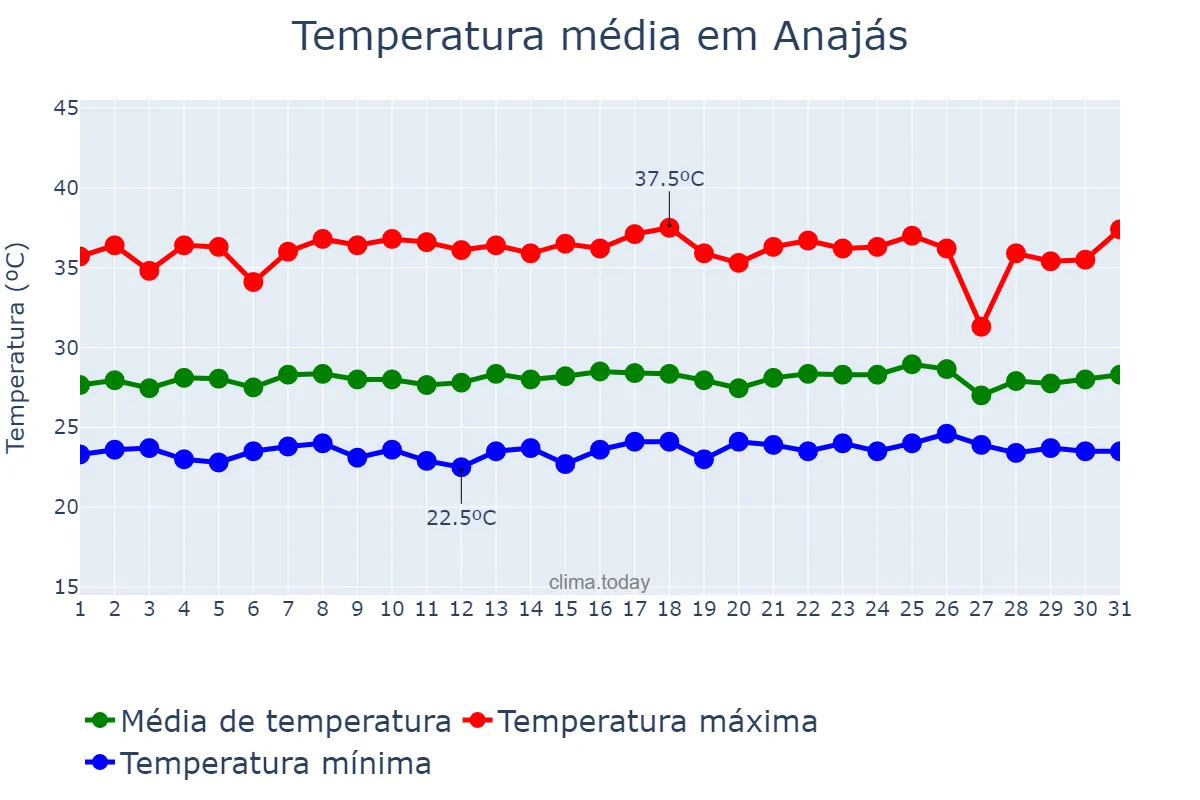 Temperatura em outubro em Anajás, PA, BR