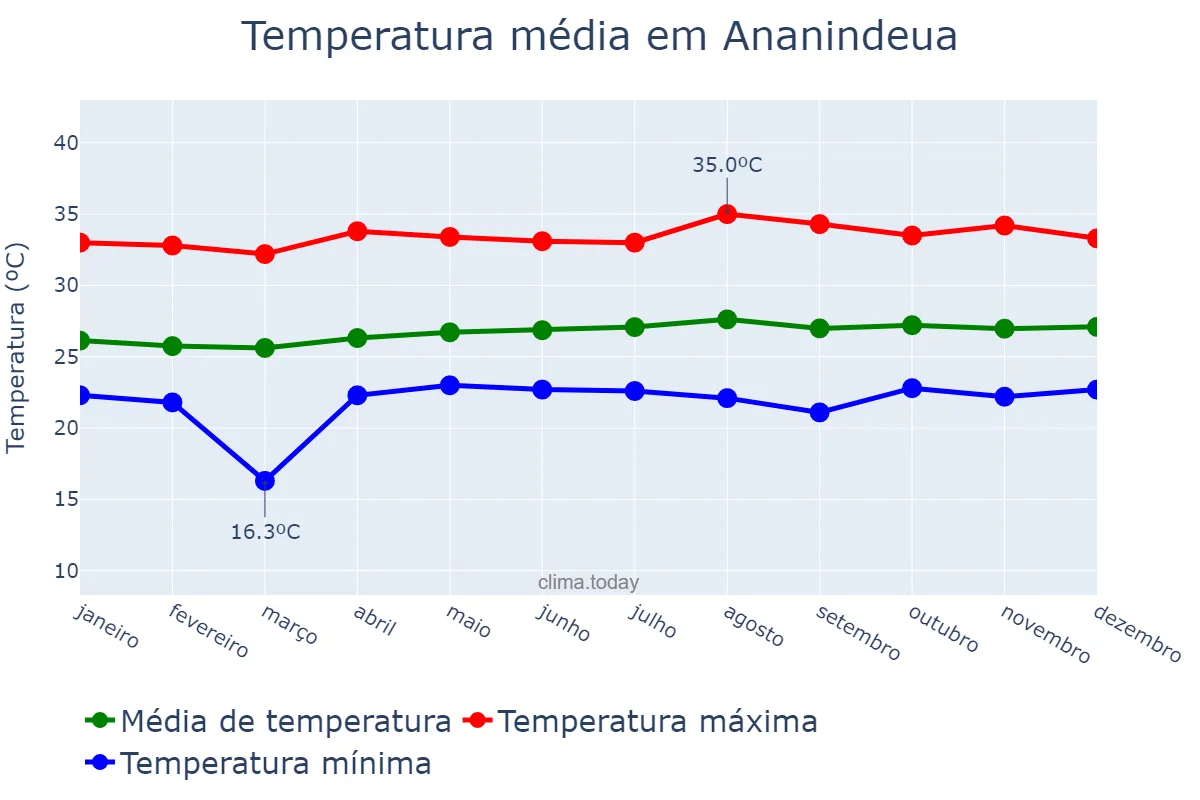 Temperatura anual em Ananindeua, PA, BR