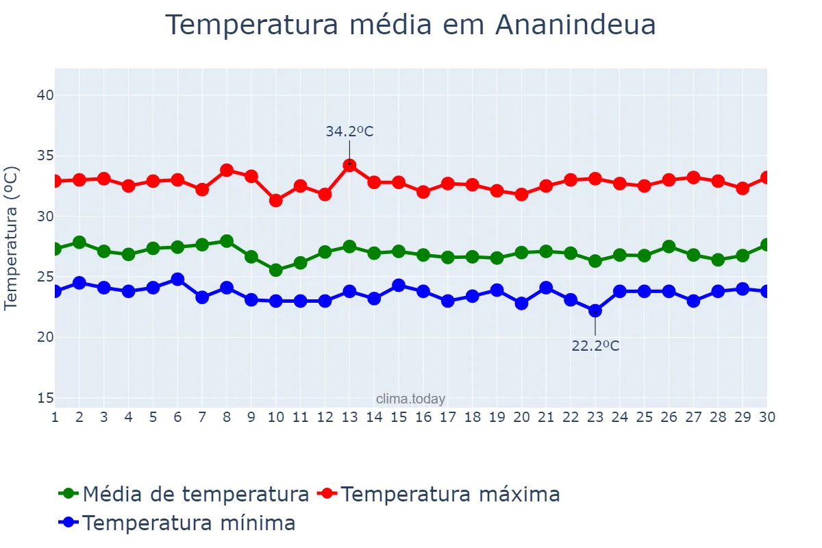 Temperatura em novembro em Ananindeua, PA, BR