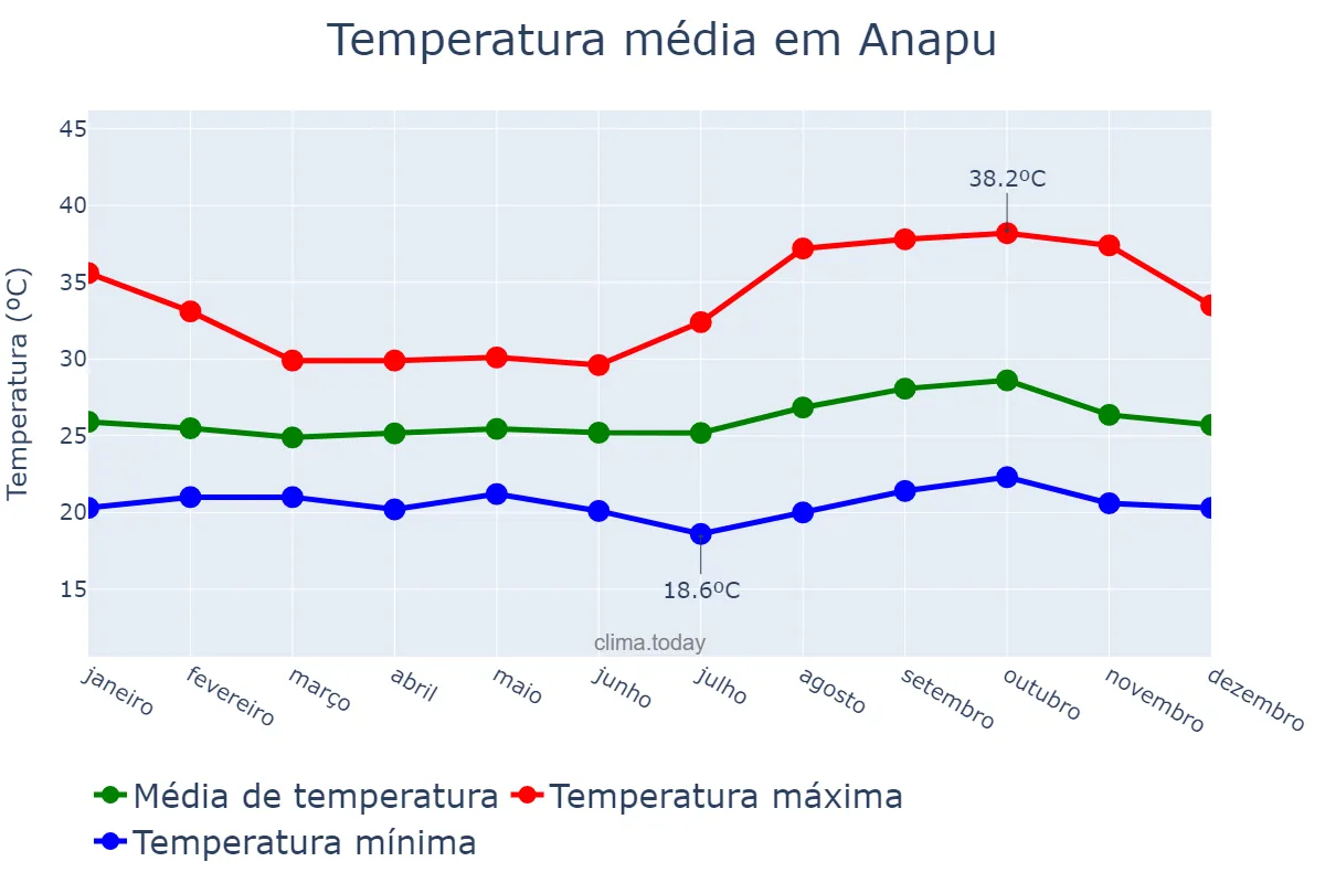 Temperatura anual em Anapu, PA, BR