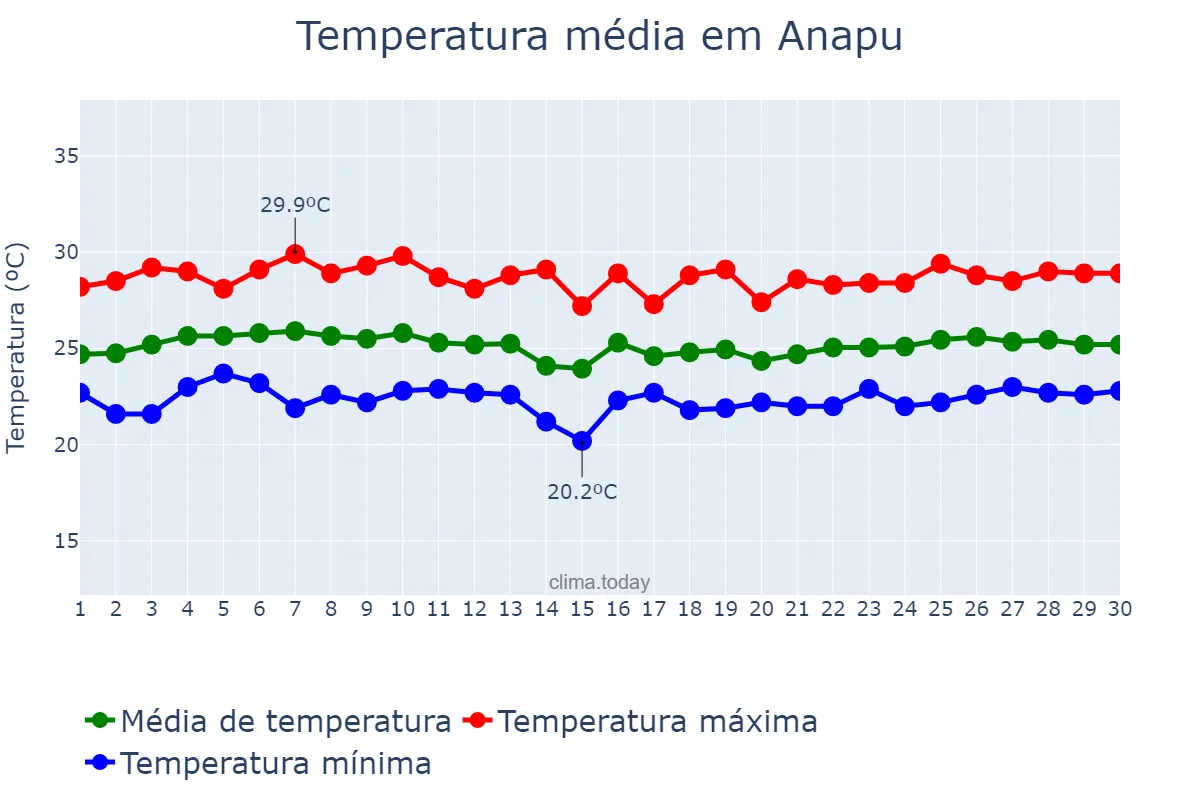 Temperatura em abril em Anapu, PA, BR