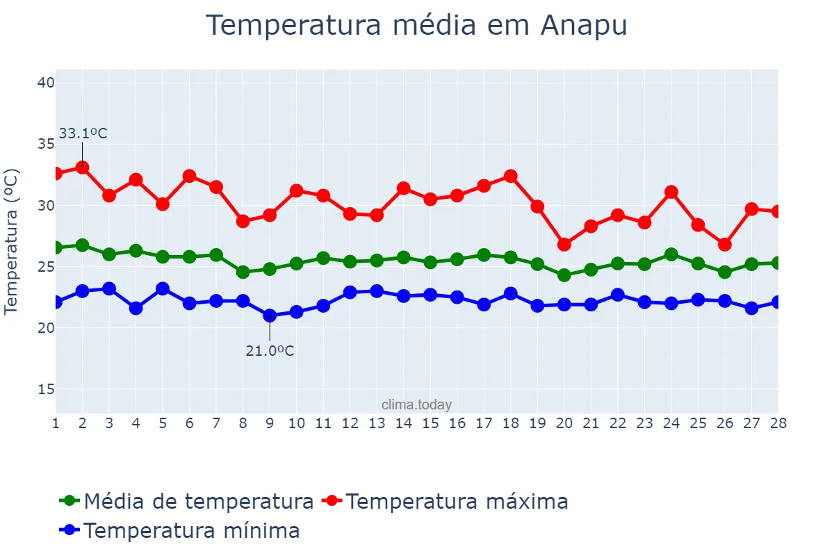 Temperatura em fevereiro em Anapu, PA, BR