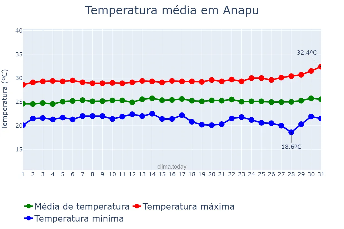 Temperatura em julho em Anapu, PA, BR