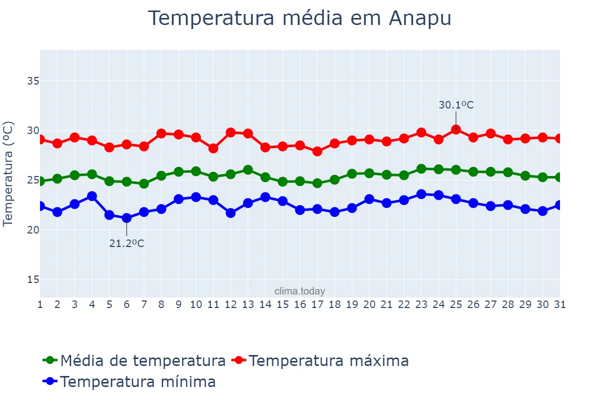 Temperatura em maio em Anapu, PA, BR