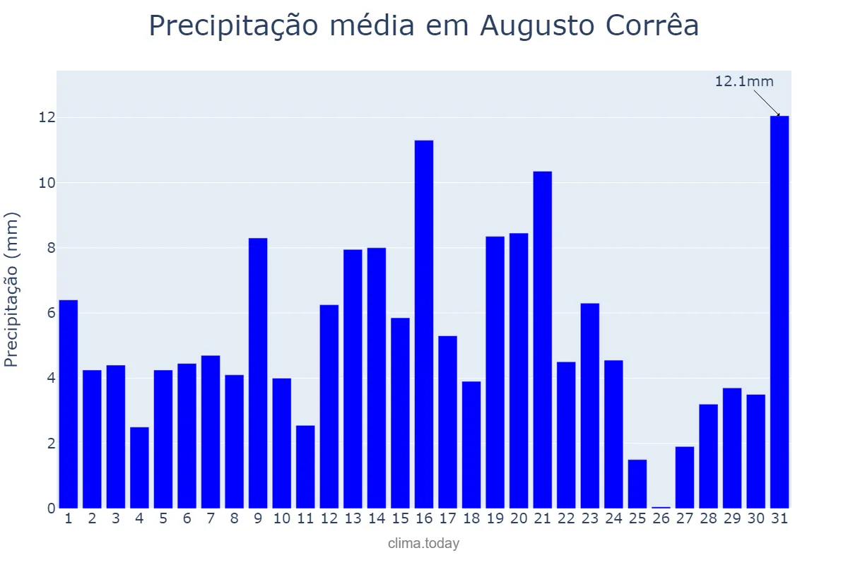 Precipitação em julho em Augusto Corrêa, PA, BR