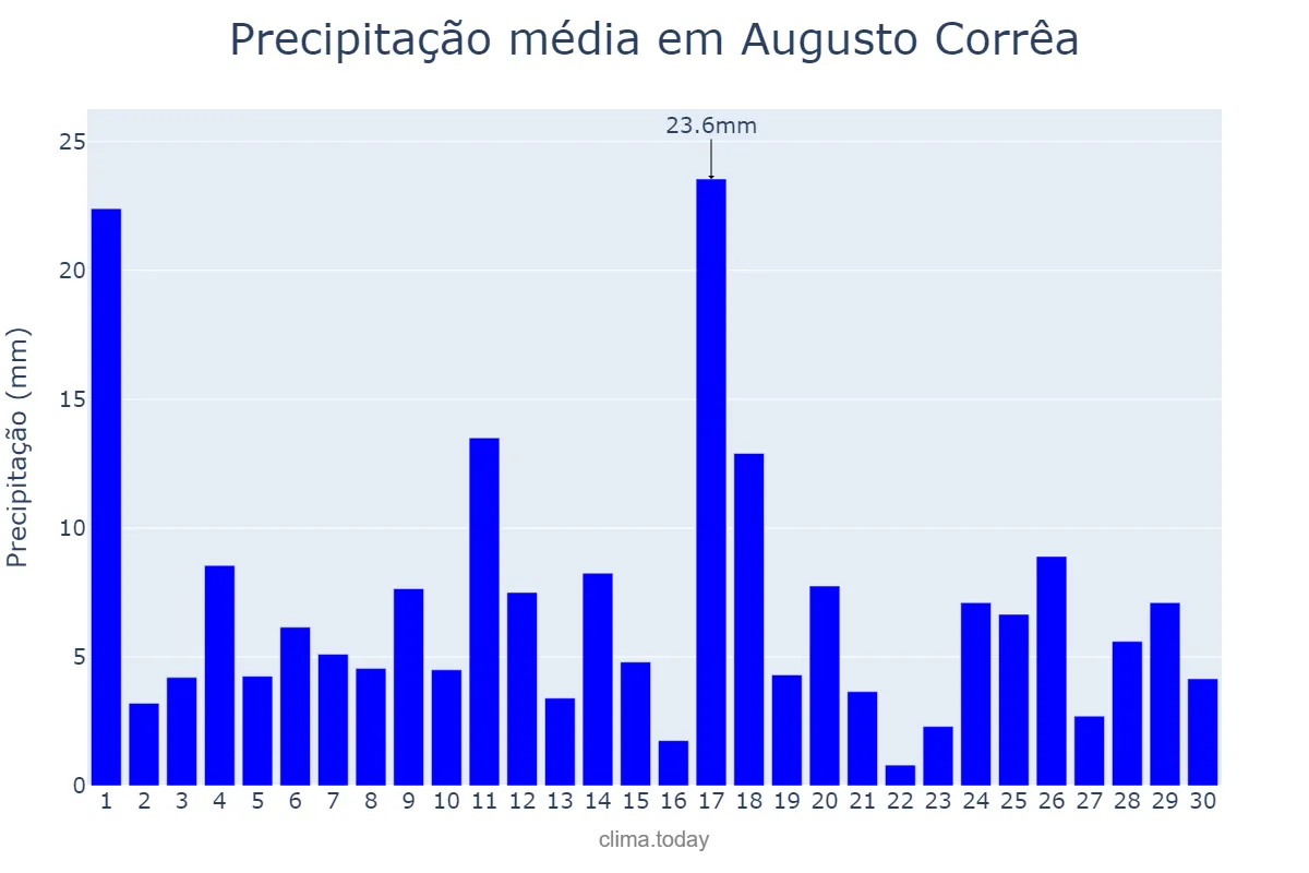 Precipitação em junho em Augusto Corrêa, PA, BR