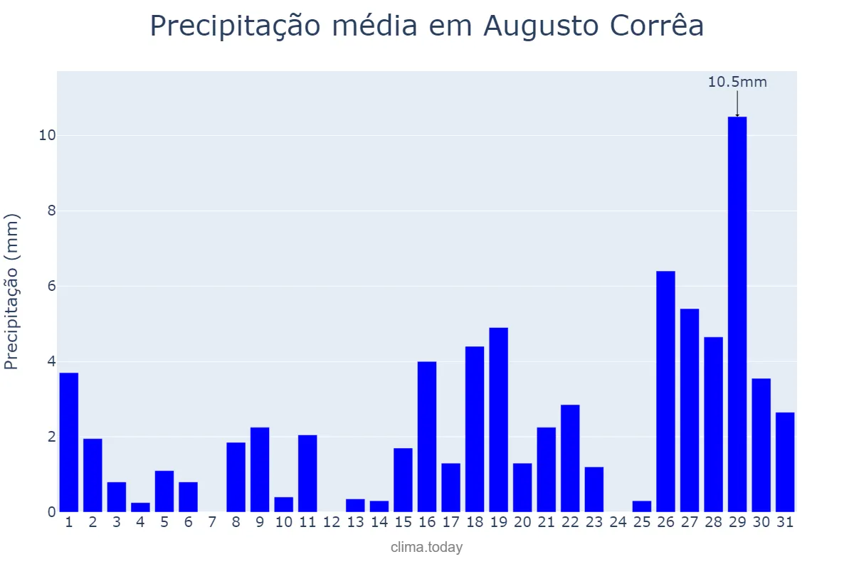 Precipitação em outubro em Augusto Corrêa, PA, BR