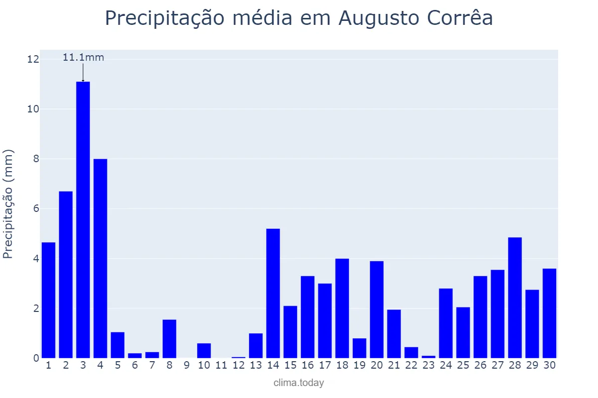 Precipitação em setembro em Augusto Corrêa, PA, BR
