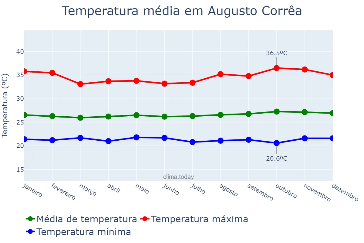 Temperatura anual em Augusto Corrêa, PA, BR