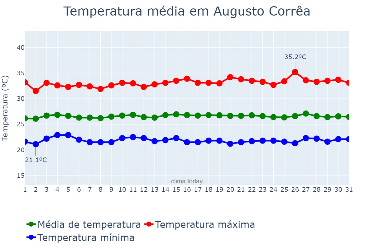 Temperatura em agosto em Augusto Corrêa, PA, BR