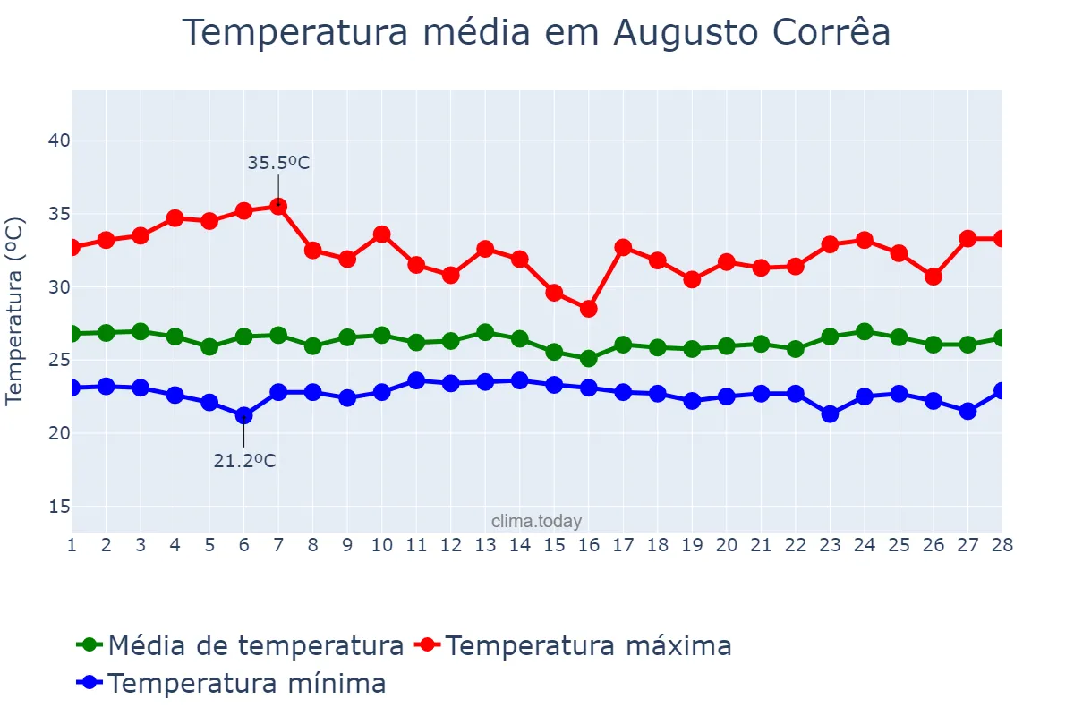 Temperatura em fevereiro em Augusto Corrêa, PA, BR