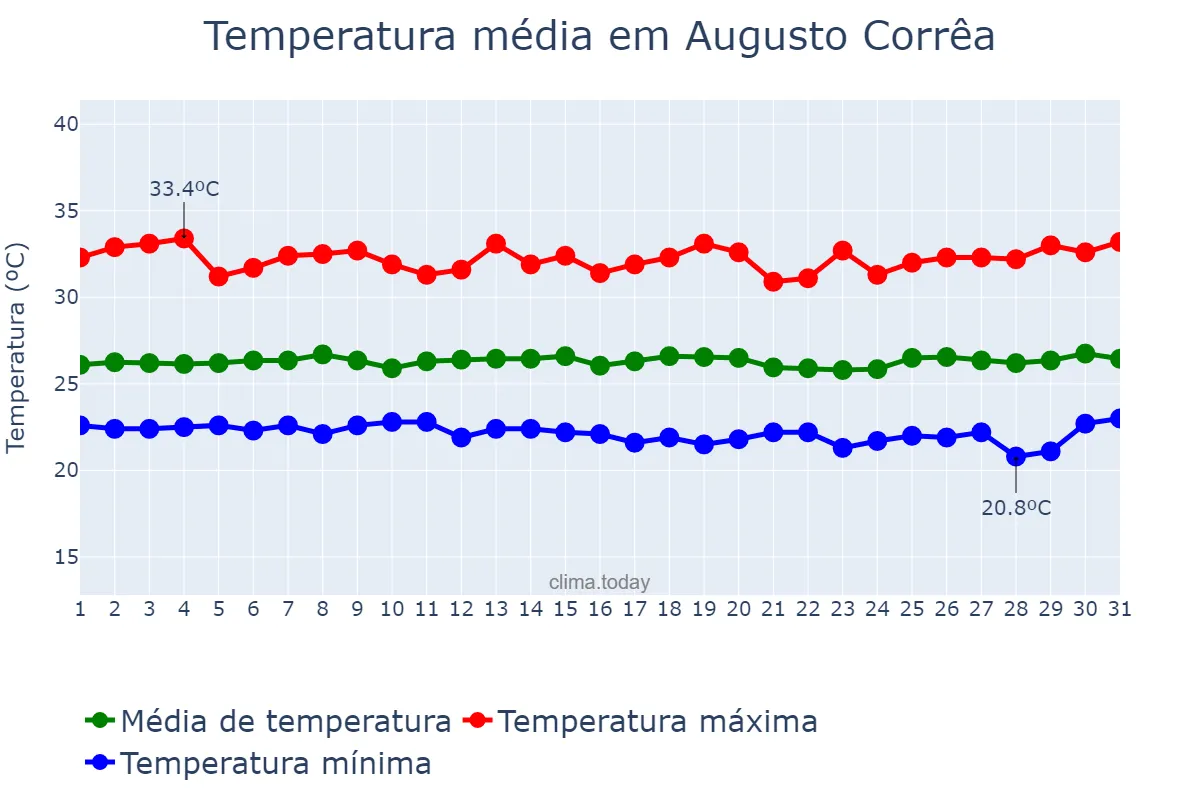 Temperatura em julho em Augusto Corrêa, PA, BR