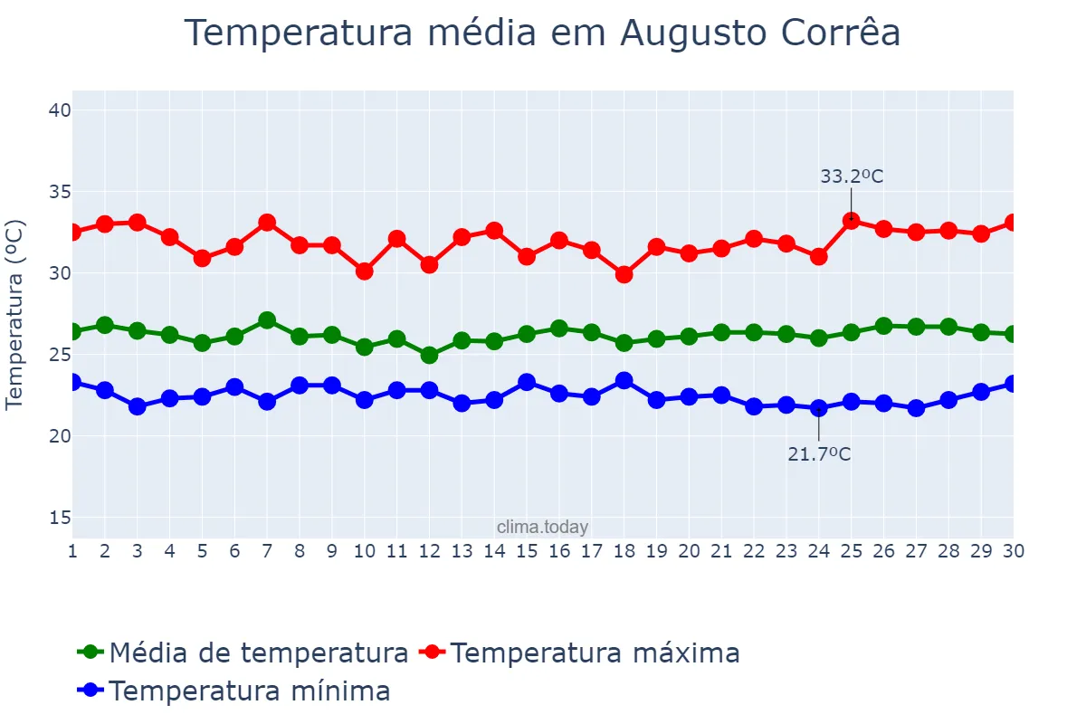 Temperatura em junho em Augusto Corrêa, PA, BR