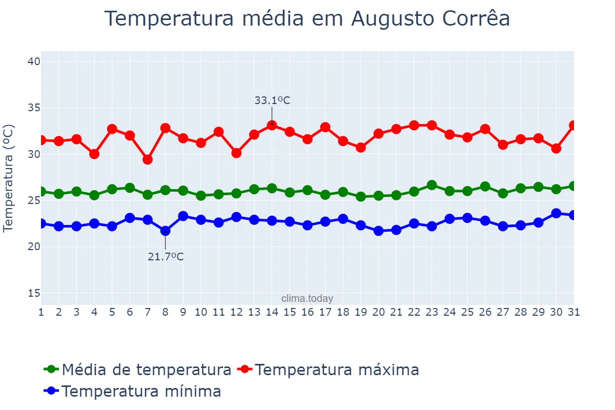 Temperatura em marco em Augusto Corrêa, PA, BR