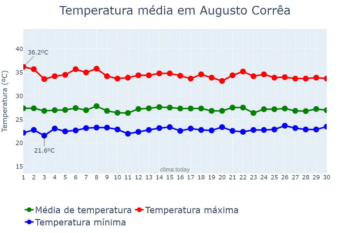 Temperatura em novembro em Augusto Corrêa, PA, BR