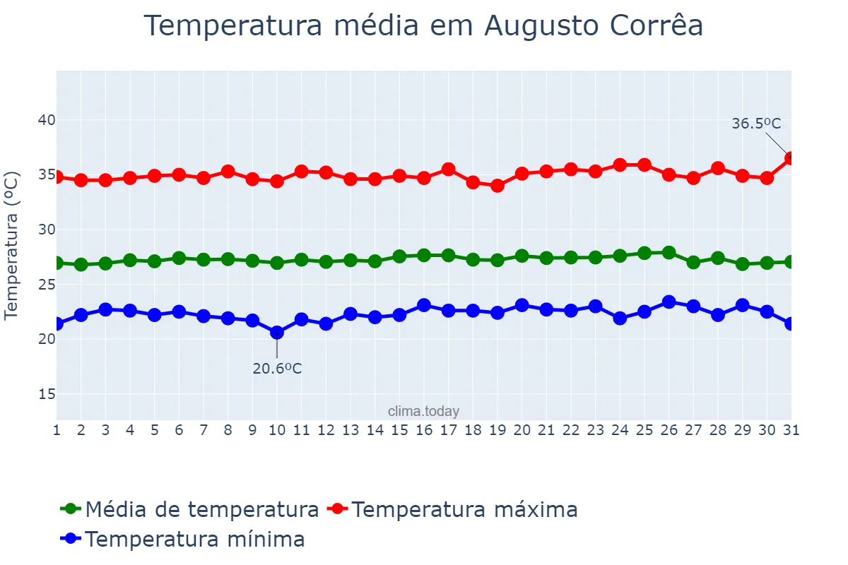 Temperatura em outubro em Augusto Corrêa, PA, BR
