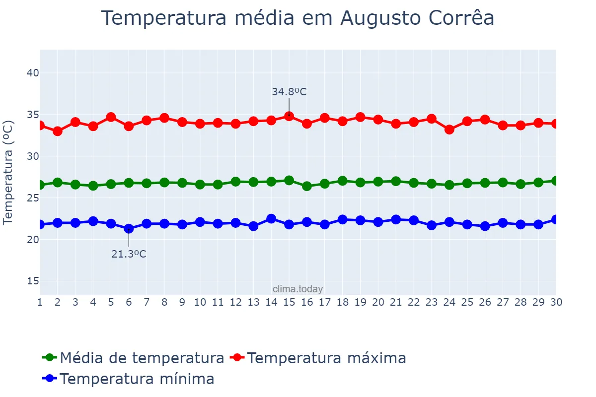Temperatura em setembro em Augusto Corrêa, PA, BR
