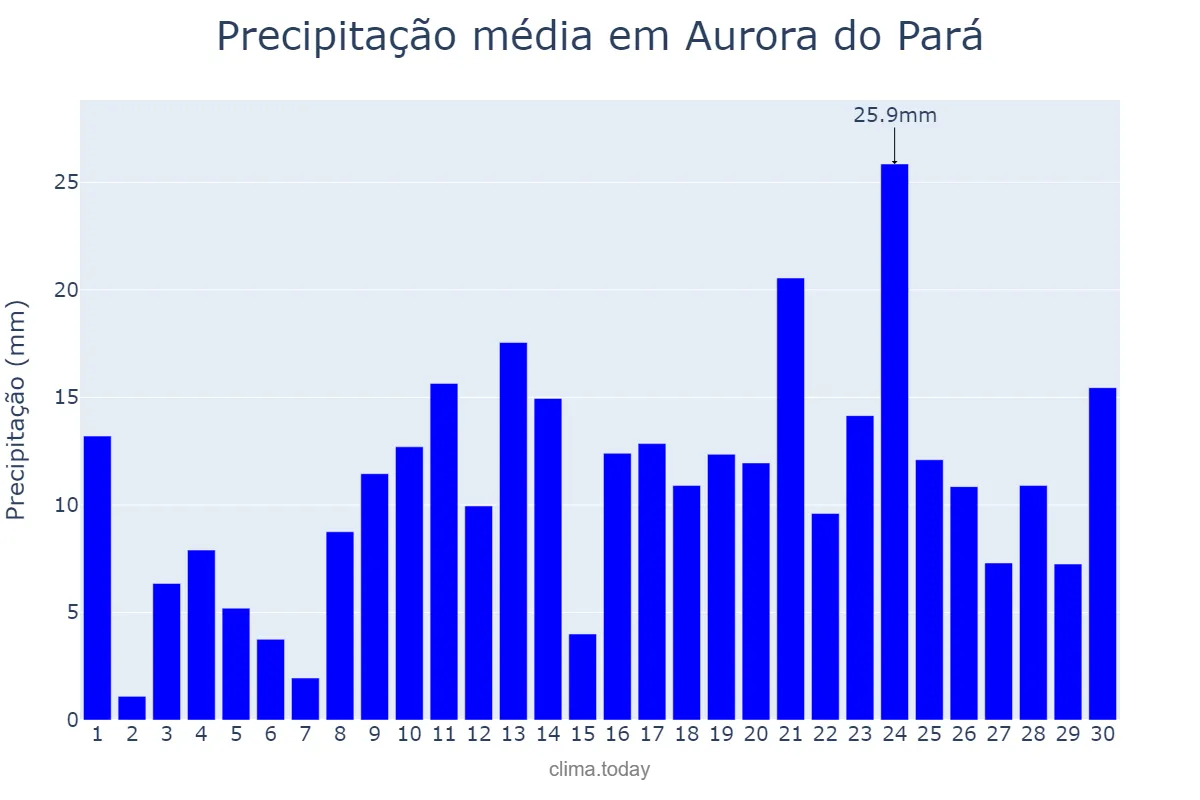 Precipitação em abril em Aurora do Pará, PA, BR