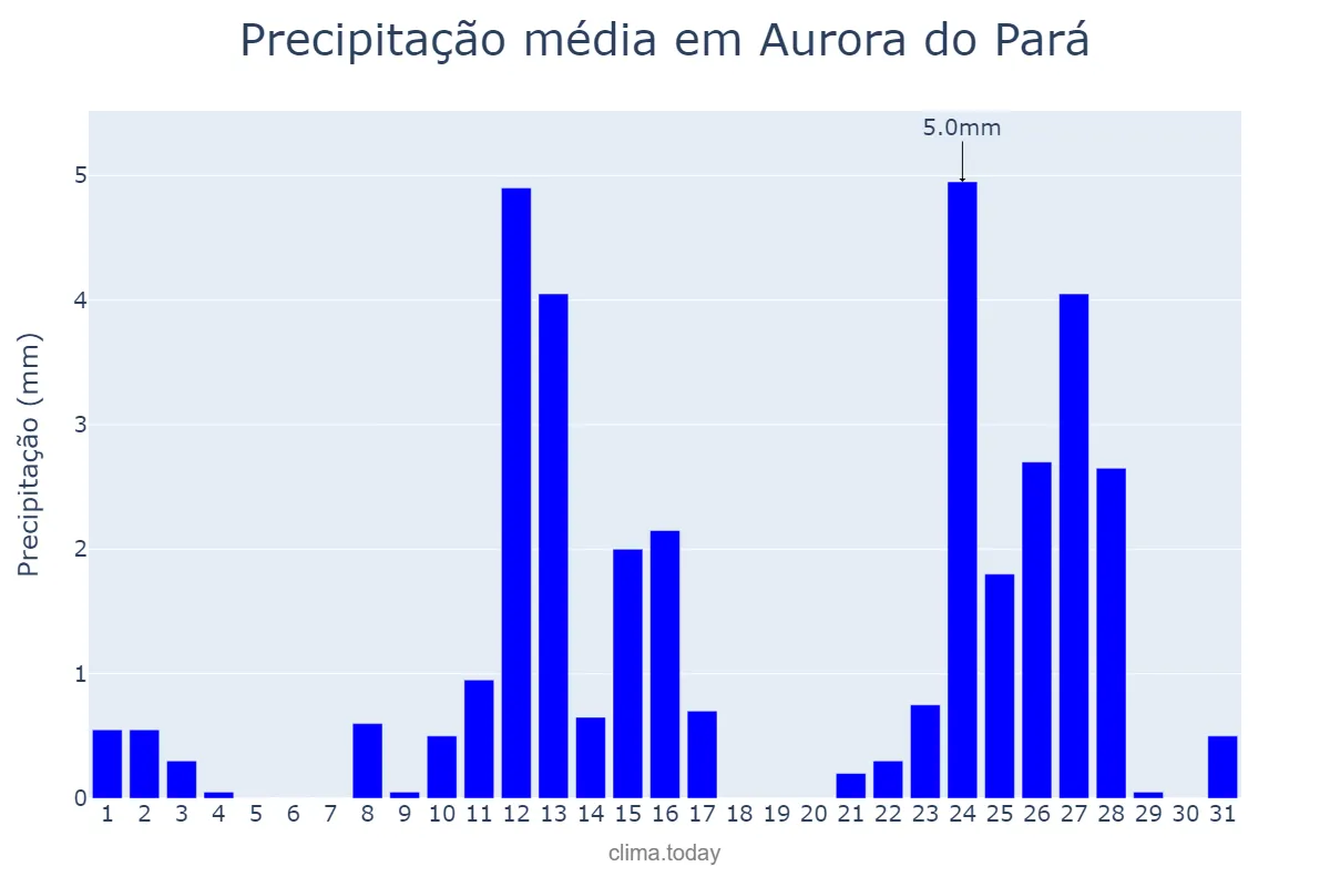 Precipitação em agosto em Aurora do Pará, PA, BR