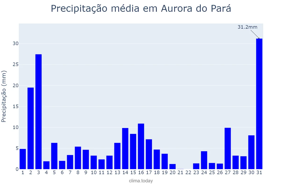 Precipitação em dezembro em Aurora do Pará, PA, BR