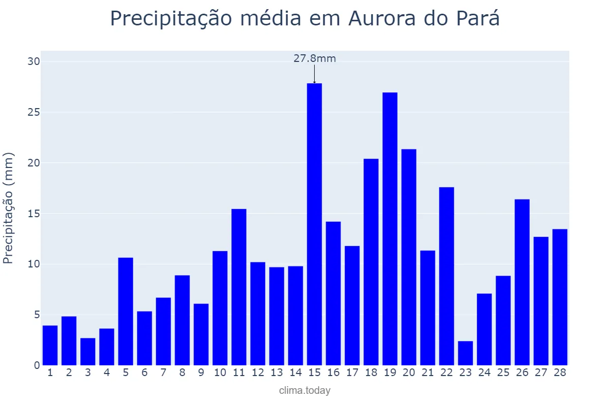 Precipitação em fevereiro em Aurora do Pará, PA, BR