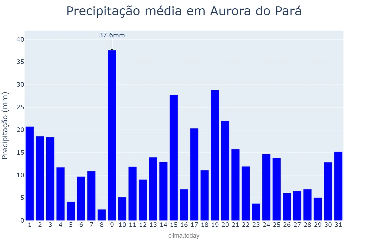 Precipitação em marco em Aurora do Pará, PA, BR