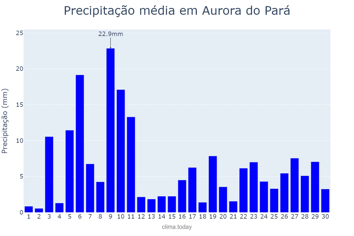 Precipitação em novembro em Aurora do Pará, PA, BR