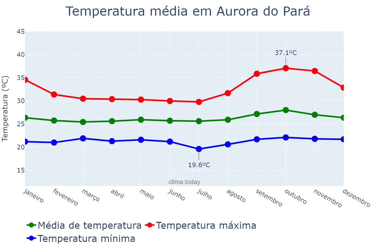 Temperatura anual em Aurora do Pará, PA, BR