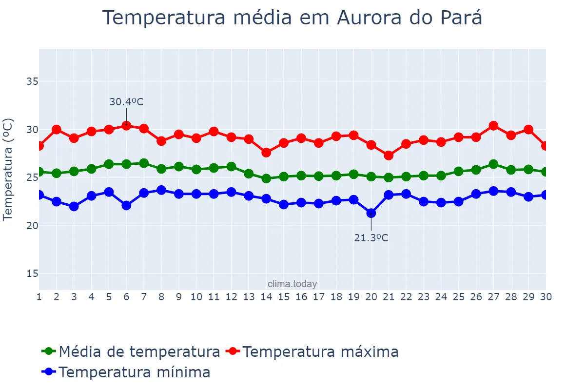 Temperatura em abril em Aurora do Pará, PA, BR