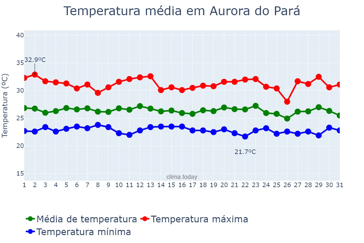 Temperatura em dezembro em Aurora do Pará, PA, BR