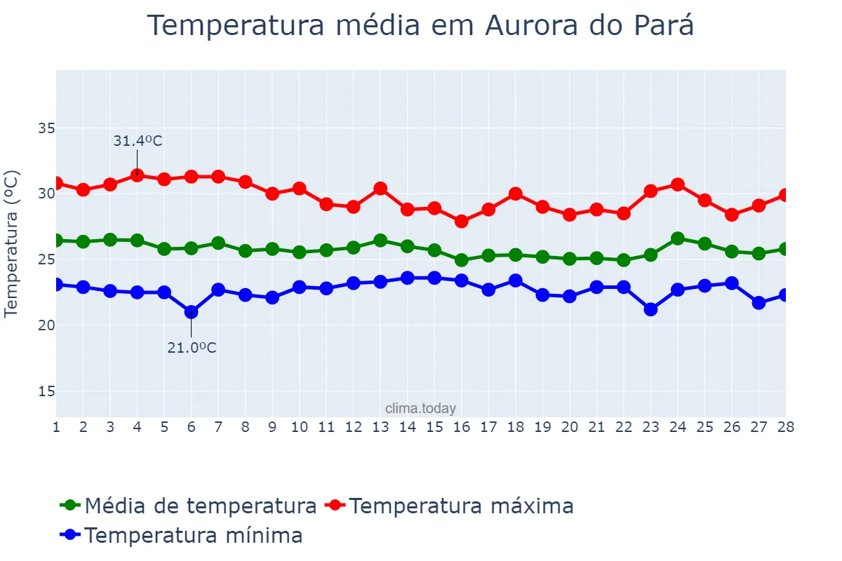 Temperatura em fevereiro em Aurora do Pará, PA, BR