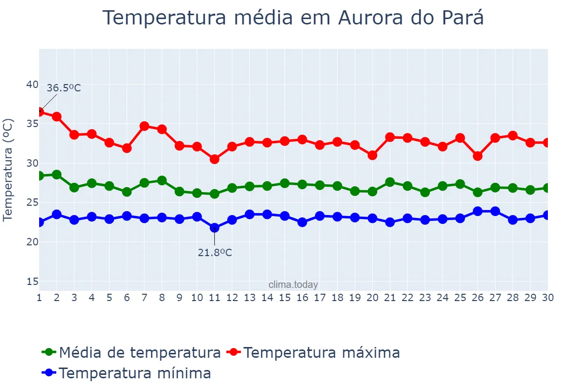 Temperatura em novembro em Aurora do Pará, PA, BR