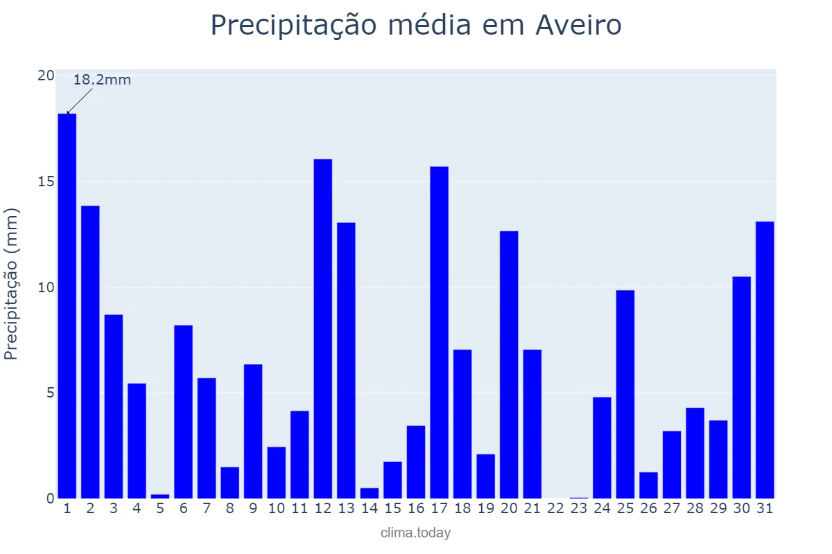 Precipitação em dezembro em Aveiro, PA, BR