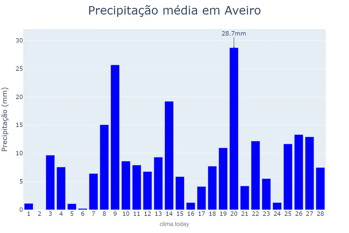 Precipitação em fevereiro em Aveiro, PA, BR