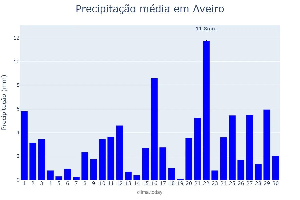 Precipitação em novembro em Aveiro, PA, BR