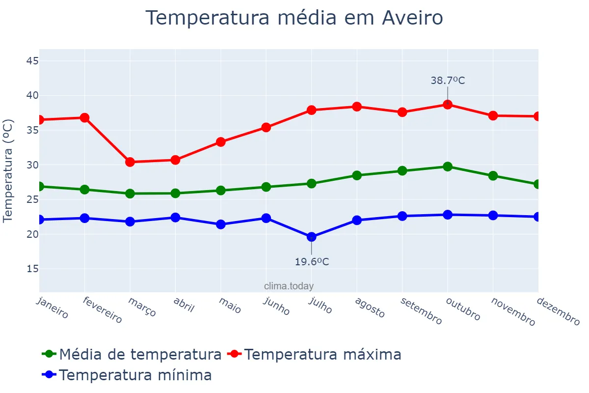 Temperatura anual em Aveiro, PA, BR