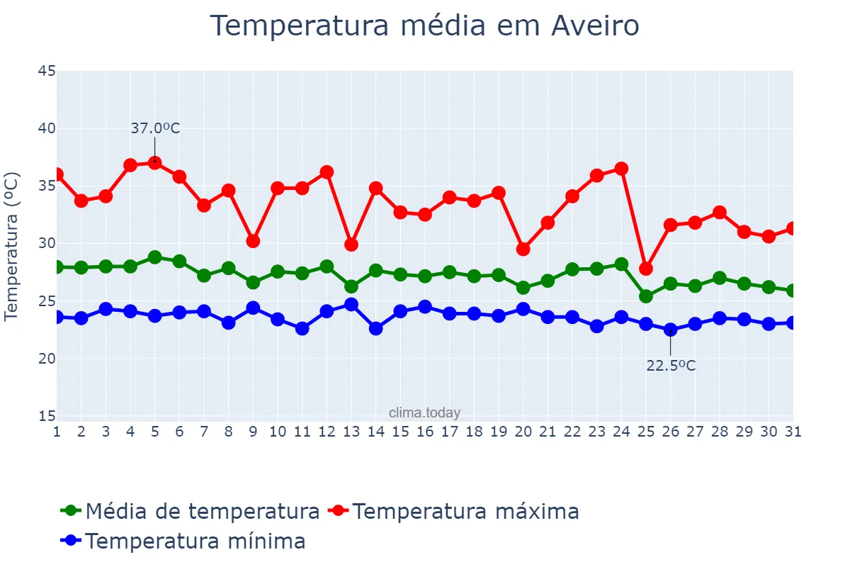 Temperatura em dezembro em Aveiro, PA, BR