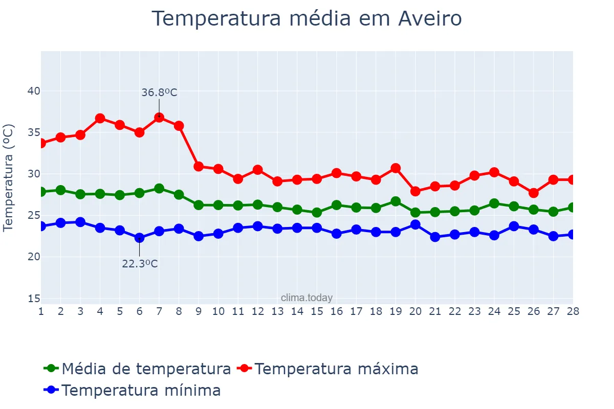 Temperatura em fevereiro em Aveiro, PA, BR
