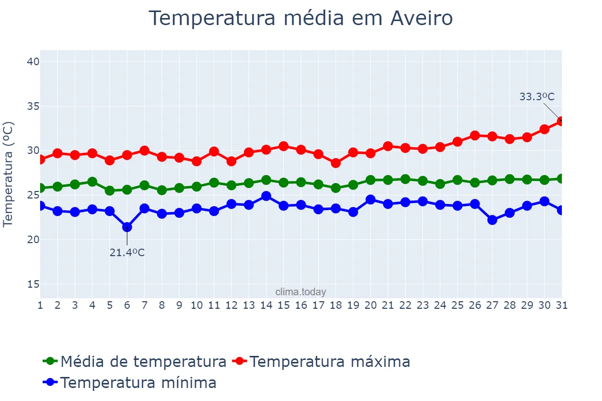 Temperatura em maio em Aveiro, PA, BR