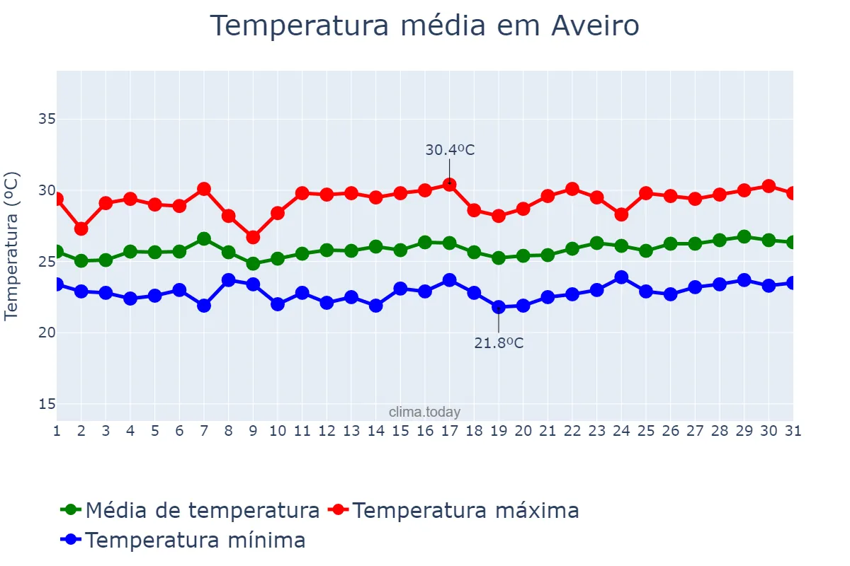 Temperatura em marco em Aveiro, PA, BR
