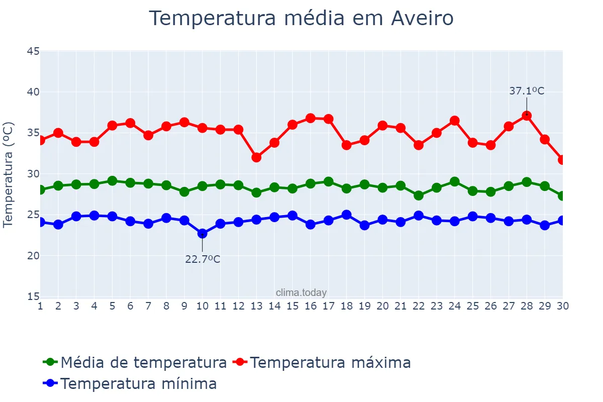 Temperatura em novembro em Aveiro, PA, BR