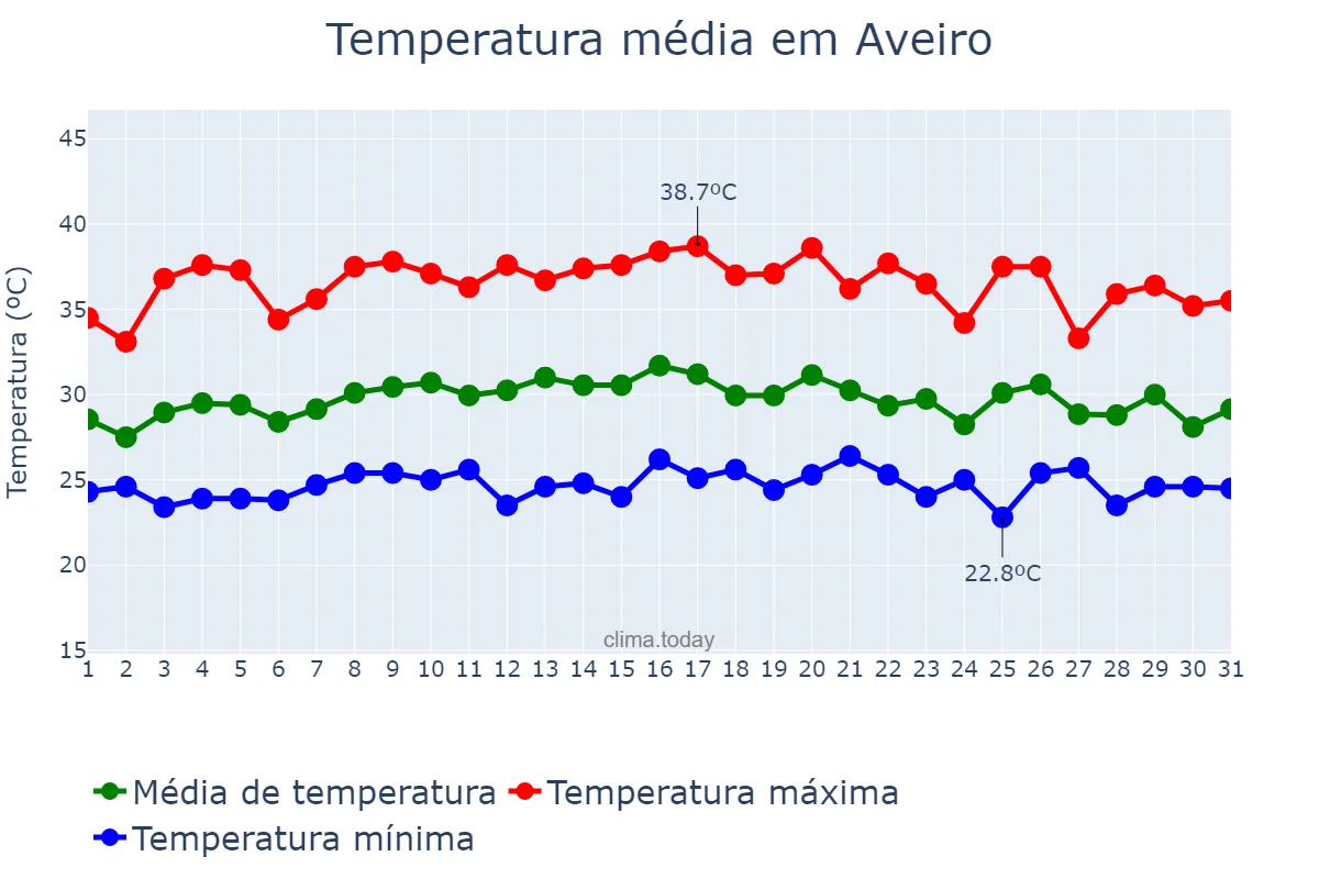 Temperatura em outubro em Aveiro, PA, BR